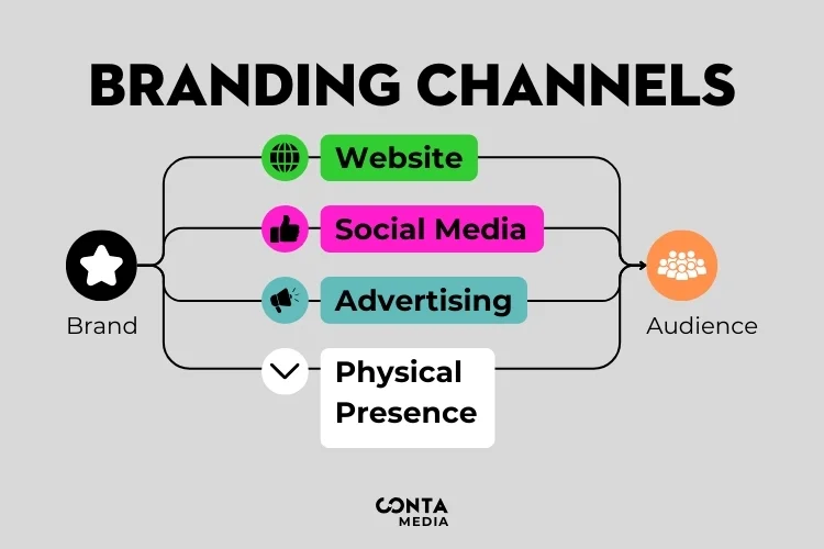 Branding Channels: Các kênh xây dựng thương hiệu