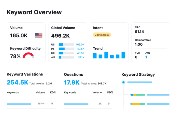Công cụ nghiên cứu từ khóa hay Keyword reseach của Semrush