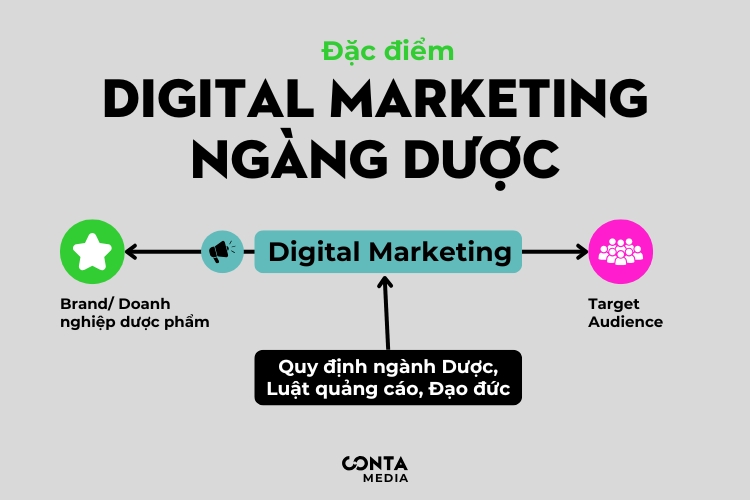 Digital Marketing ngành Dược phẩm bị chi phối bởi các quy định nghiêm ngặt
