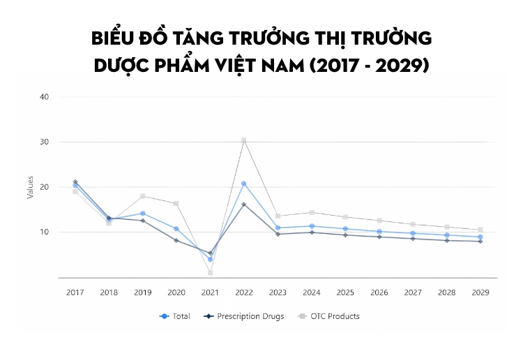 Biểu đồ tăng trưởng thị trường dược phẩm việt nam (2017 - 2029)