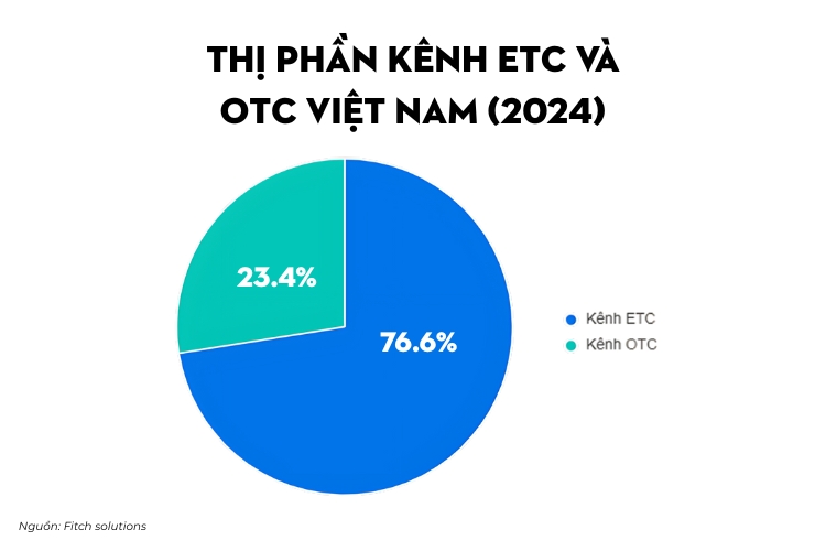 thị phần kênh etc và otc việt nam (2024)