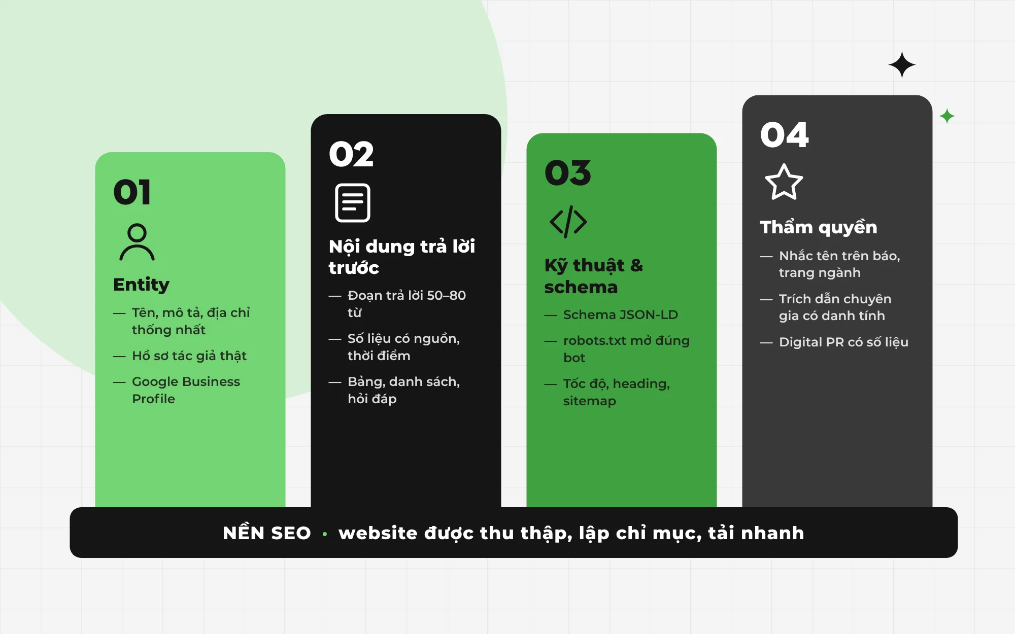 Bốn cột hạng mục GEO đứng trên nền SEO: entity, nội dung trả lời trước, kỹ thuật và schema, thẩm quyền