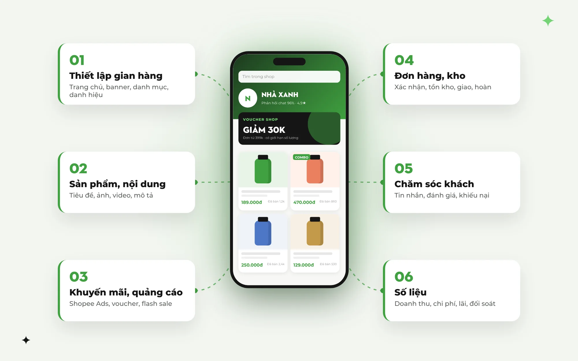 Sơ đồ sáu nhóm việc của dịch vụ quản lý gian hàng Shopee nối vào một điện thoại hiển thị gian hàng giả định: thiết lập gian hàng, sản phẩm và nội dung, khuyến mãi và quảng cáo, đơn hàng và kho, chăm sóc khách, số liệu