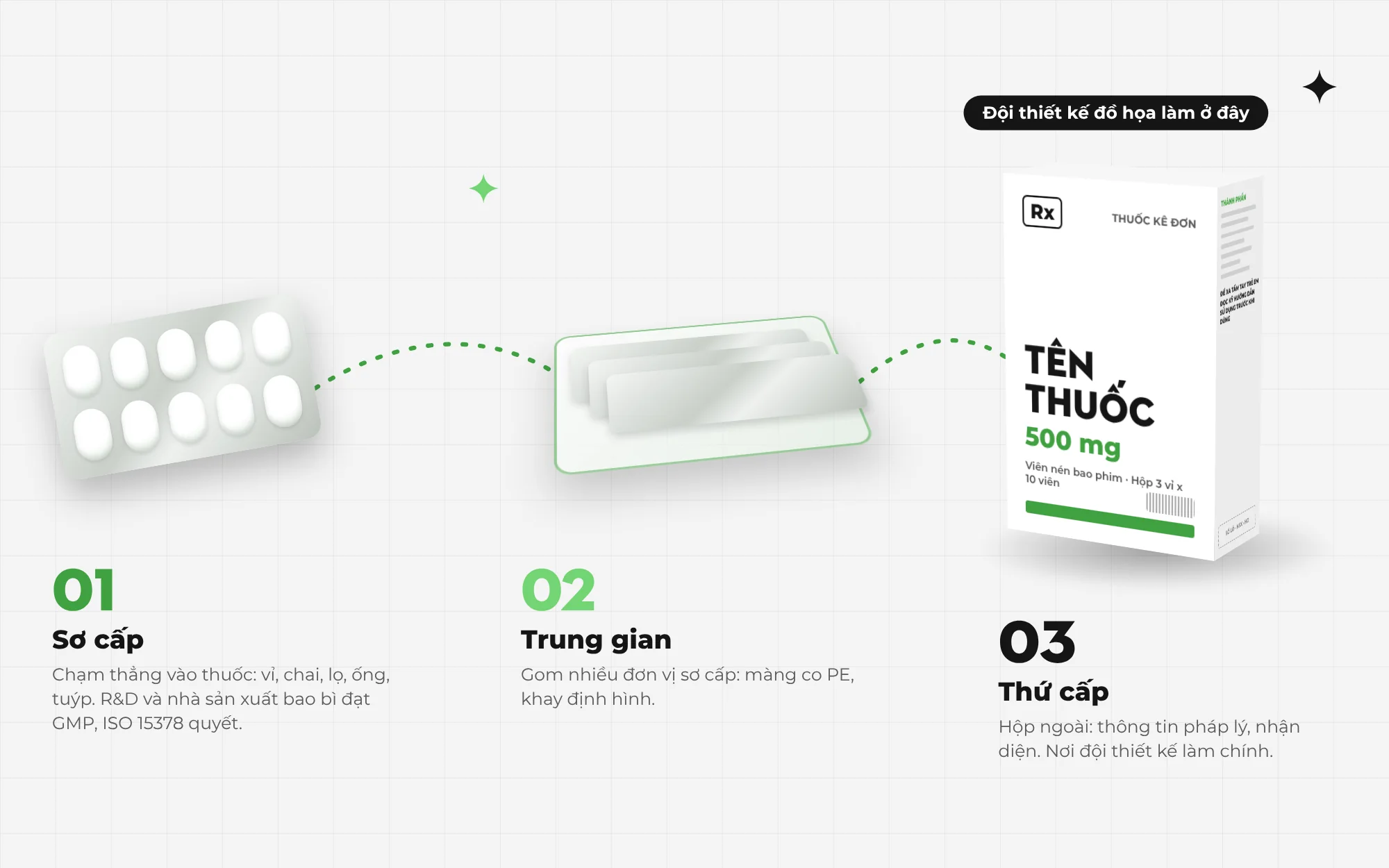 Ba cấp bao bì dược phẩm tách lớp: vỉ thuốc sơ cấp, khay trung gian, hộp thứ cấp có ký hiệu Rx; đội thiết kế đồ họa làm chủ yếu ở hộp thứ cấp
