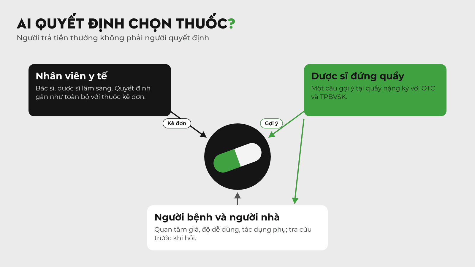 Sơ đồ ba nhóm người ảnh hưởng đến lựa chọn thuốc tại Việt Nam