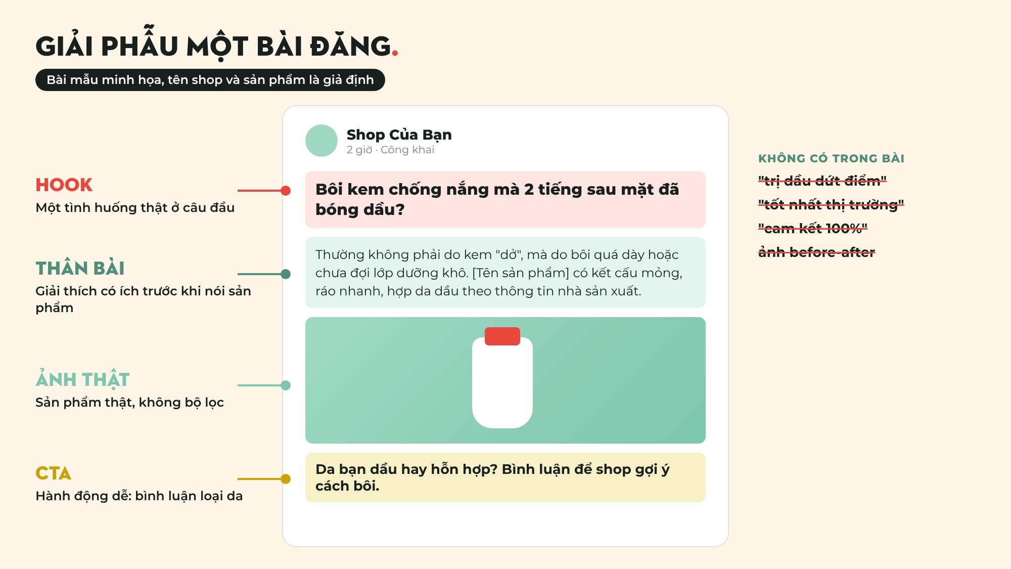 Bài đăng mẫu bán kem chống nắng trên Facebook (shop và sản phẩm giả định) được chú thích từng phần hook, thân bài, ảnh thật và lời kêu gọi