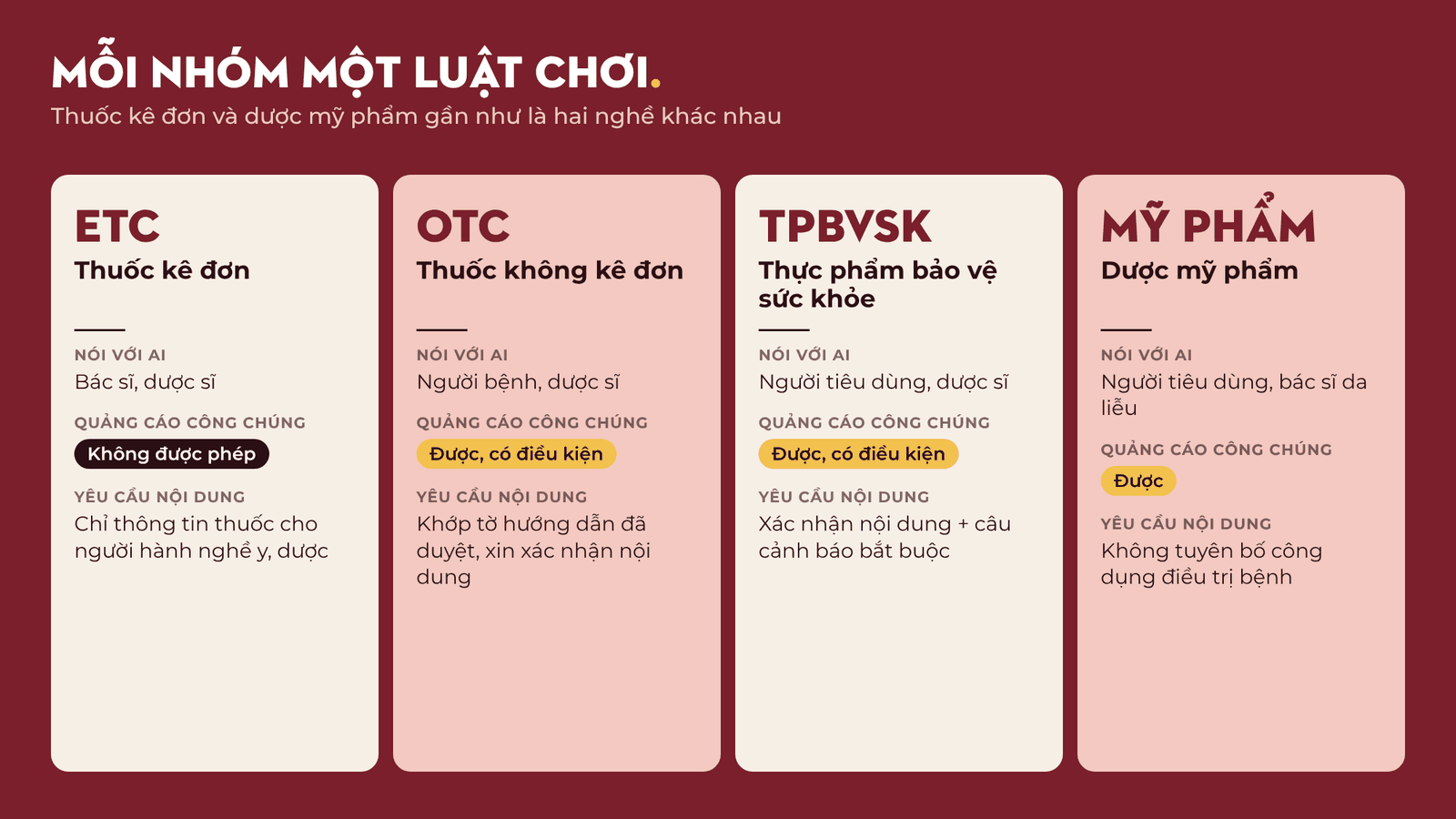 Bảng so sánh quy định truyền thông giữa thuốc kê đơn, OTC, TPBVSK và dược mỹ phẩm