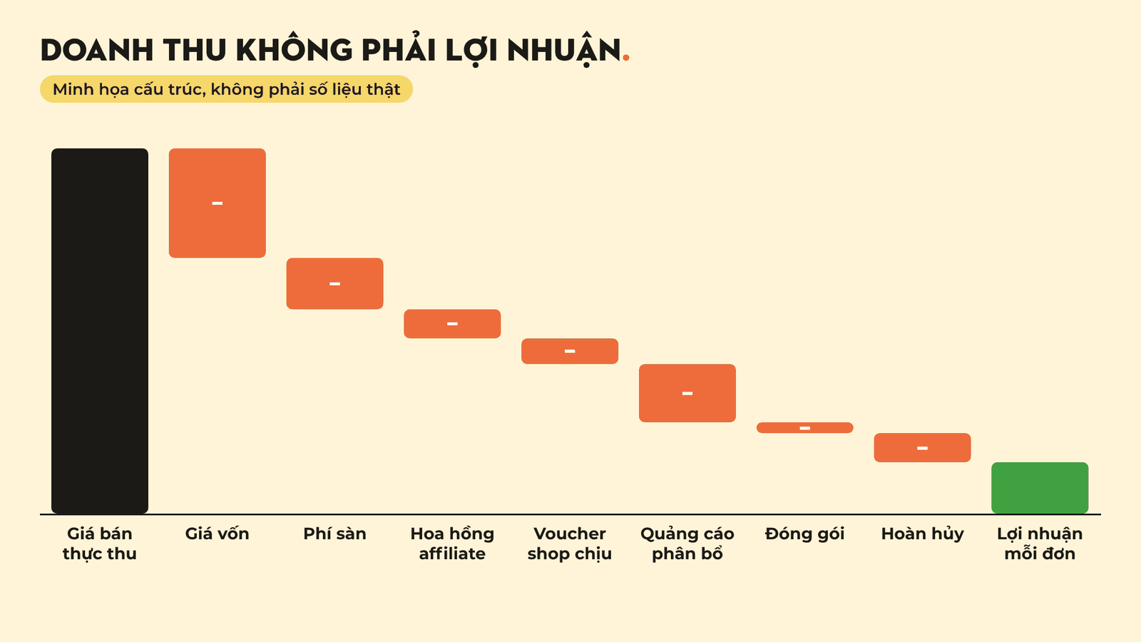 Biểu đồ thác nước minh họa cách giá vốn, phí sàn, hoa hồng affiliate, voucher, quảng cáo, đóng gói và hoàn hủy trừ dần từ giá bán thực thu xuống lợi nhuận mỗi đơn, không phải số liệu thật