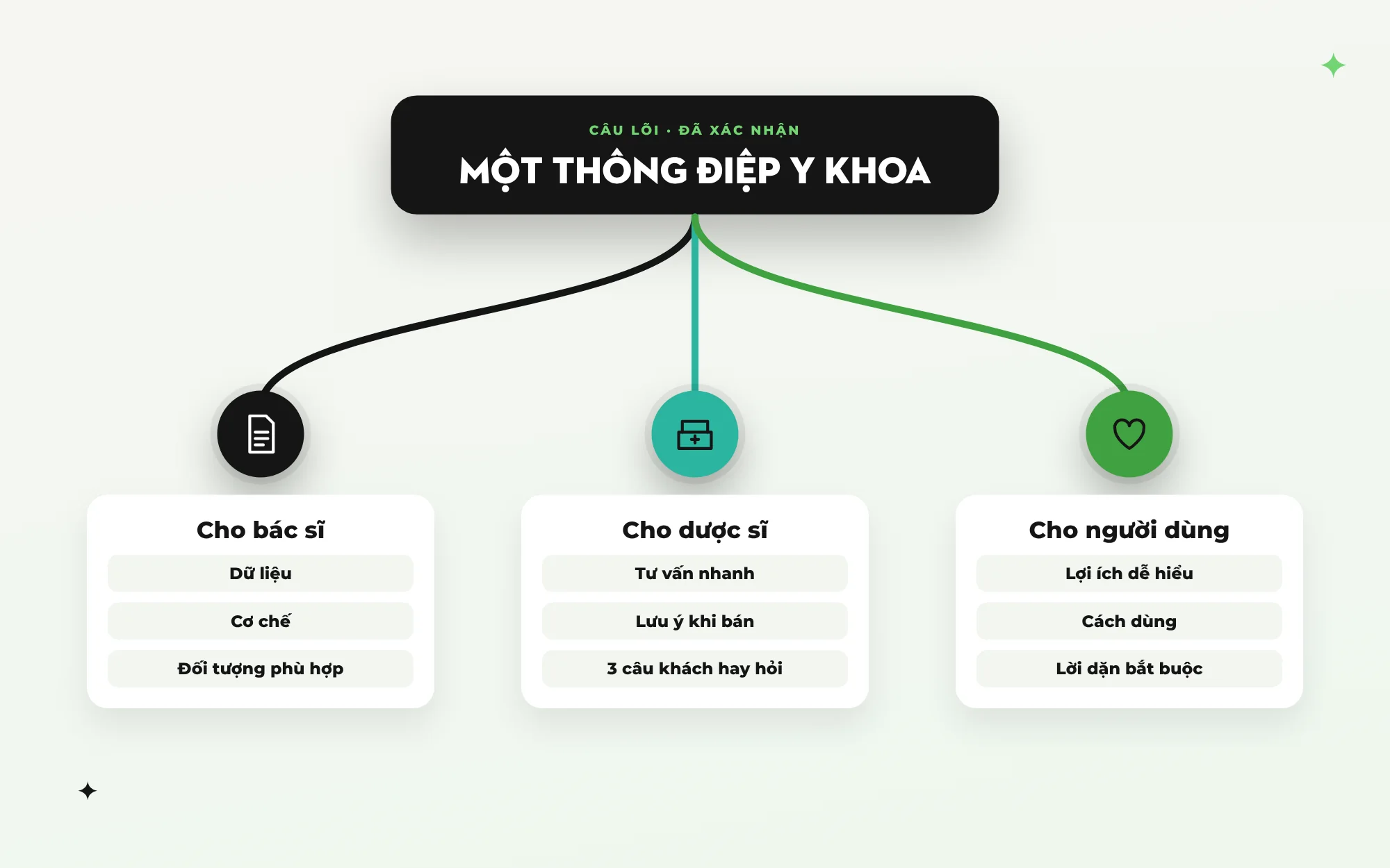 Một câu lõi của chiến dịch IMC ngành dược tách thành ba biến thể: cho bác sĩ là dữ liệu, cơ chế, đối tượng phù hợp; cho dược sĩ là cách tư vấn nhanh, lưu ý khi bán; cho người dùng là lợi ích dễ hiểu, cách dùng, lời dặn bắt buộc