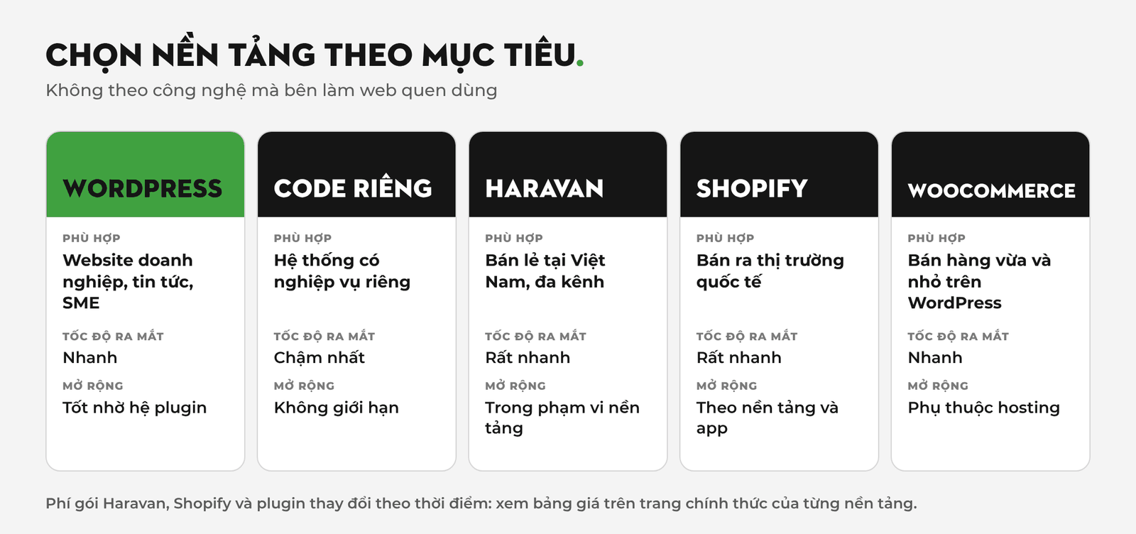 So sánh 5 nền tảng làm website: WordPress, code riêng, Haravan, Shopify, WooCommerce theo mức phù hợp, tốc độ ra mắt và khả năng mở rộng