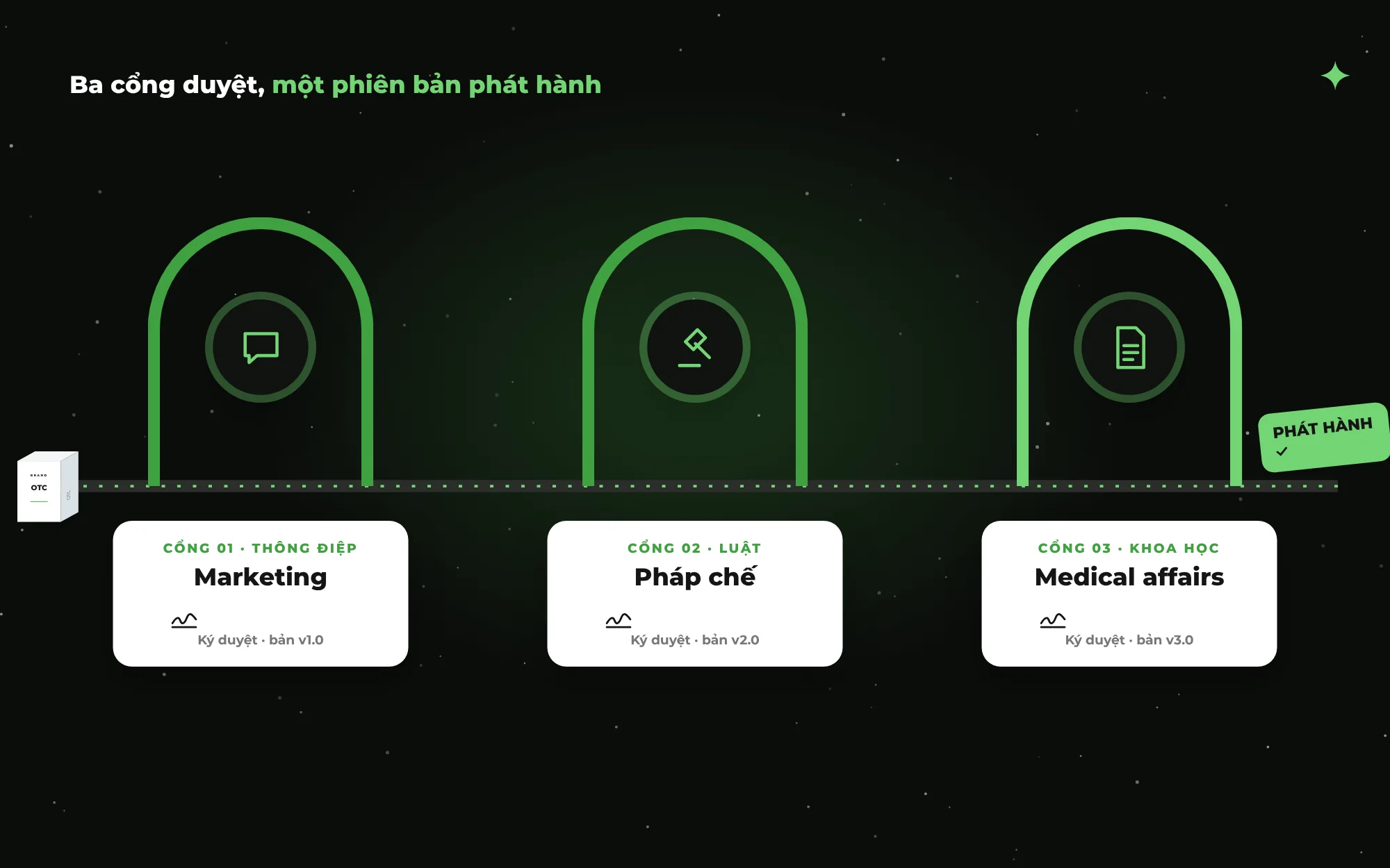 Ba cổng duyệt nội dung IMC ngành dược nối tiếp nhau: marketing kiểm tra thông điệp, pháp chế kiểm tra luật, medical affairs kiểm tra độ chính xác khoa học, mỗi cổng có chữ ký và số phiên bản trước khi bản cuối được phát hành