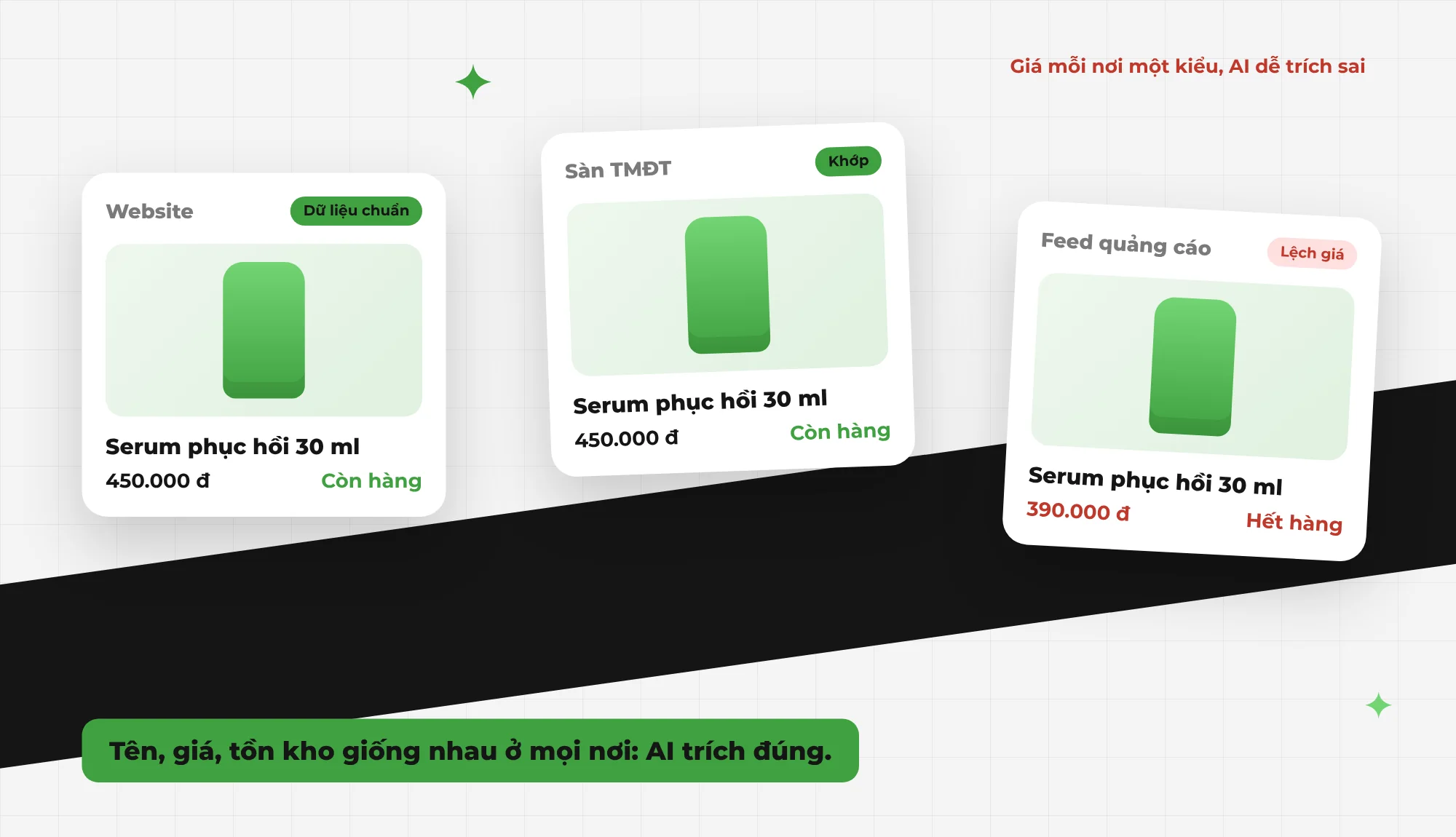Cùng một sản phẩm trên website, sàn thương mại điện tử và feed quảng cáo: dữ liệu khớp thì AI trích đúng, lệch giá thì dễ trích sai