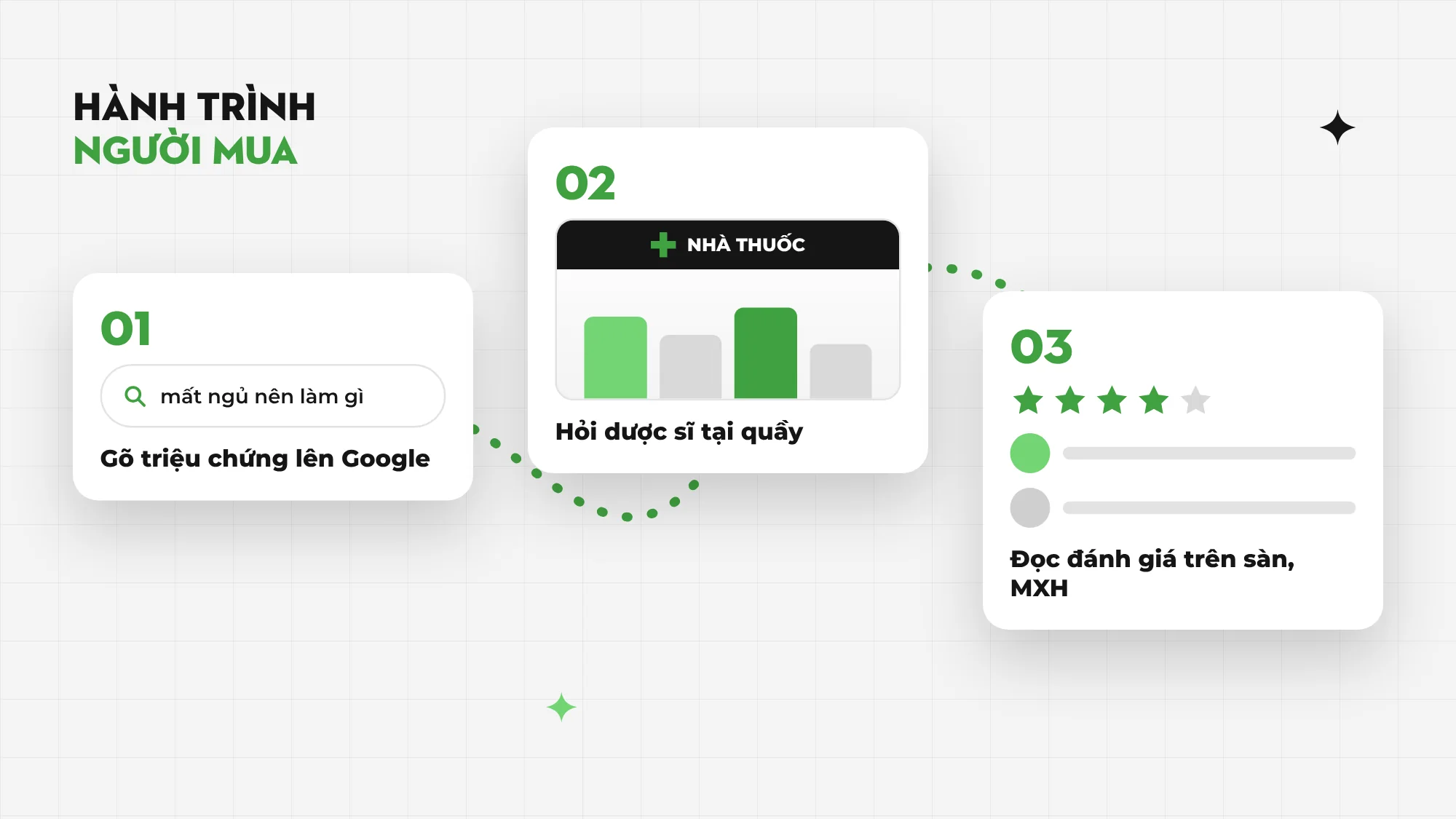 Hành trình ba bước của người mua sản phẩm sức khỏe: gõ triệu chứng lên Google, hỏi dược sĩ tại quầy nhà thuốc, đọc đánh giá trên sàn và mạng xã hội