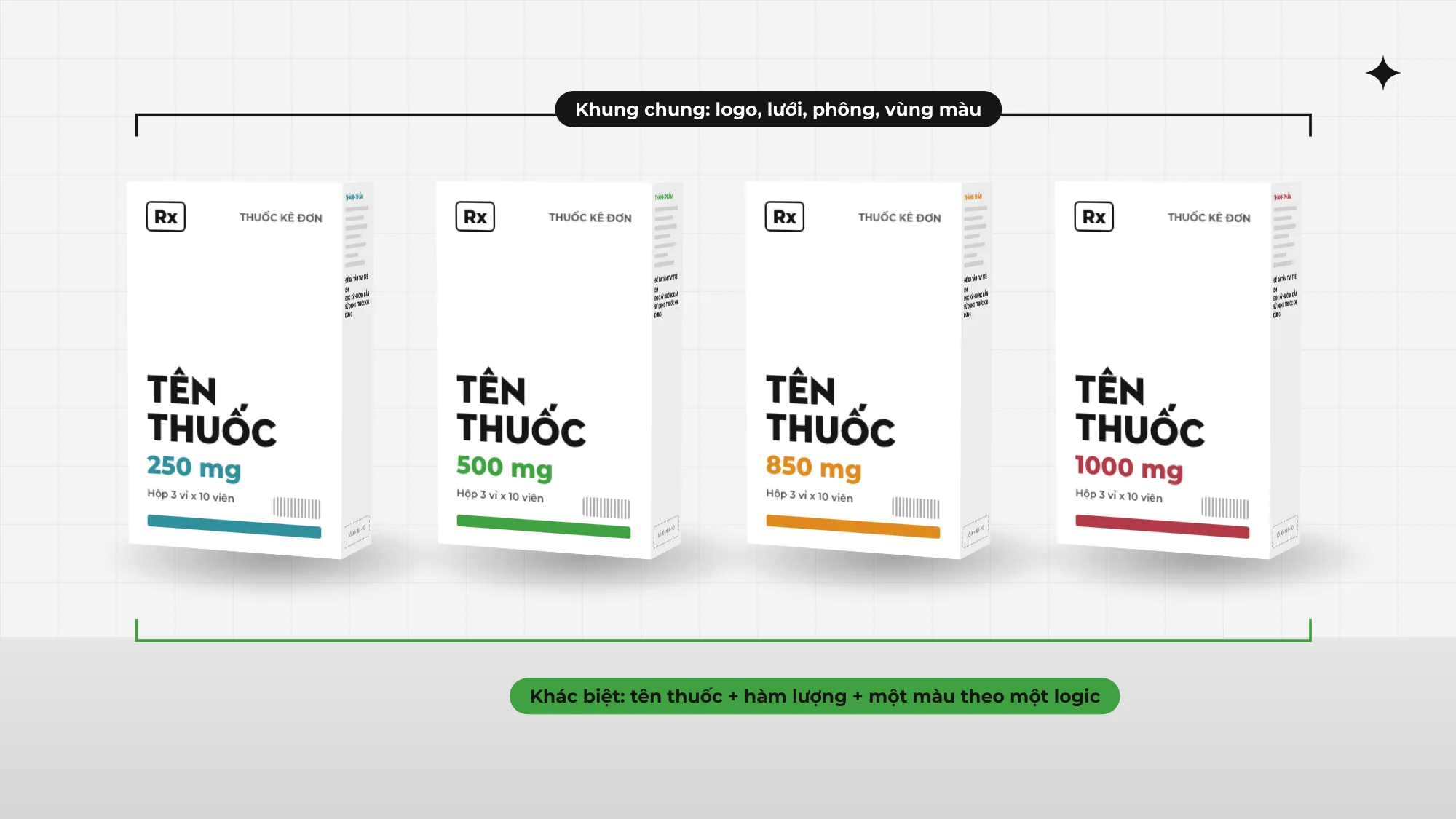 Bốn hộp thuốc cùng dòng dùng chung khung logo, lưới, phông; khác nhau ở hàm lượng 250, 500, 850, 1000 mg và một màu theo một logic duy nhất