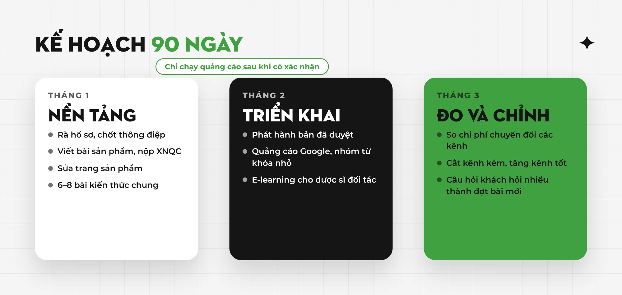 Kế hoạch marketing dược 90 ngày: tháng 1 nền tảng và nộp XNQC, tháng 2 triển khai bản đã duyệt, tháng 3 đo và chỉnh kênh