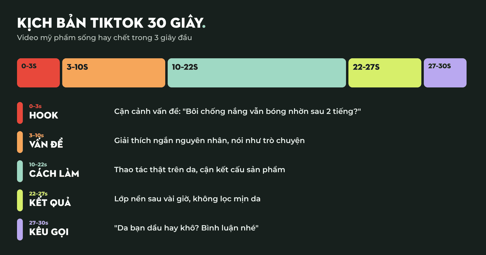 Khung kịch bản video TikTok 30 giây giới thiệu serum chia thành hook, vấn đề, cách dùng và kêu gọi