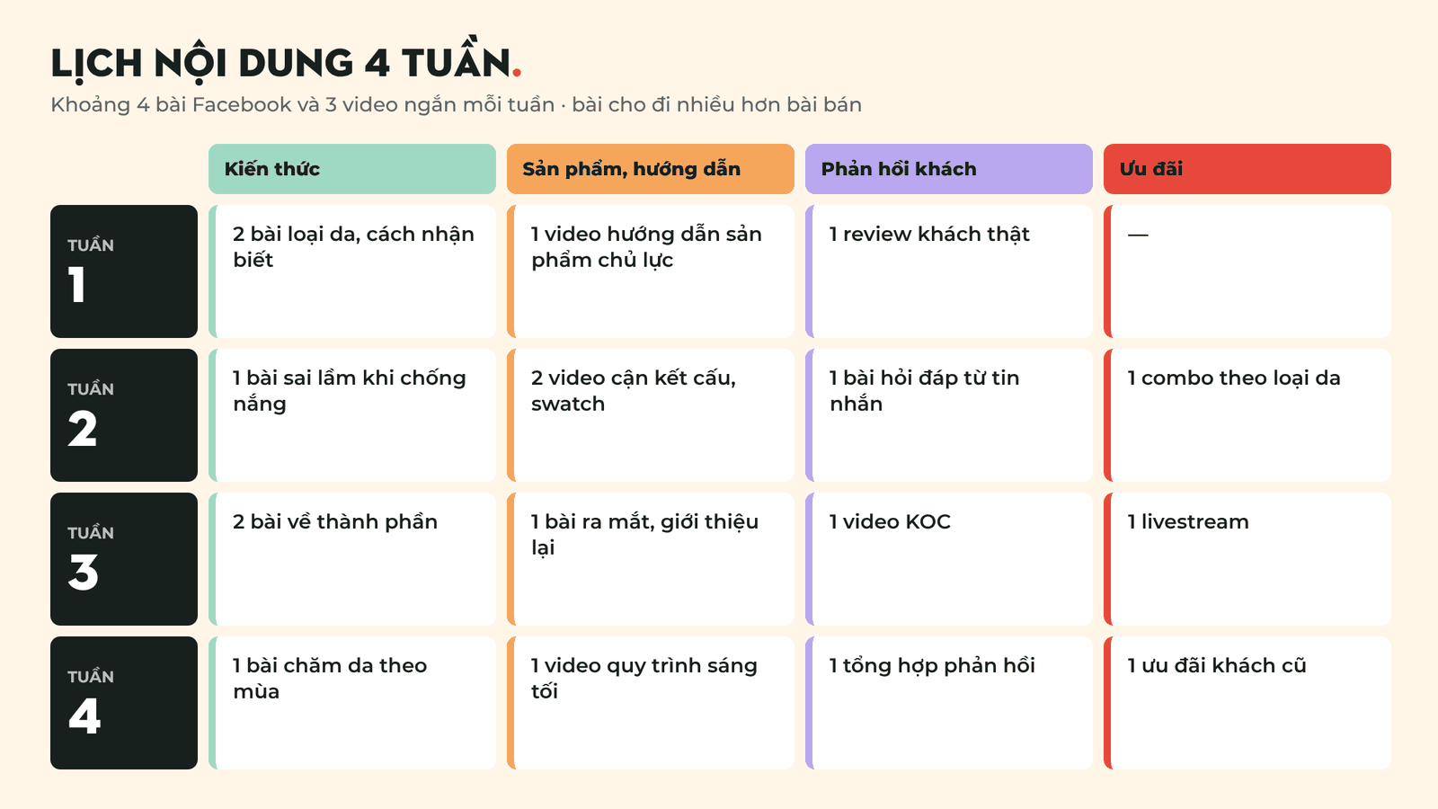 Lịch nội dung 4 tuần cho shop mỹ phẩm phân theo nhóm kiến thức, sản phẩm, phản hồi và khuyến mãi