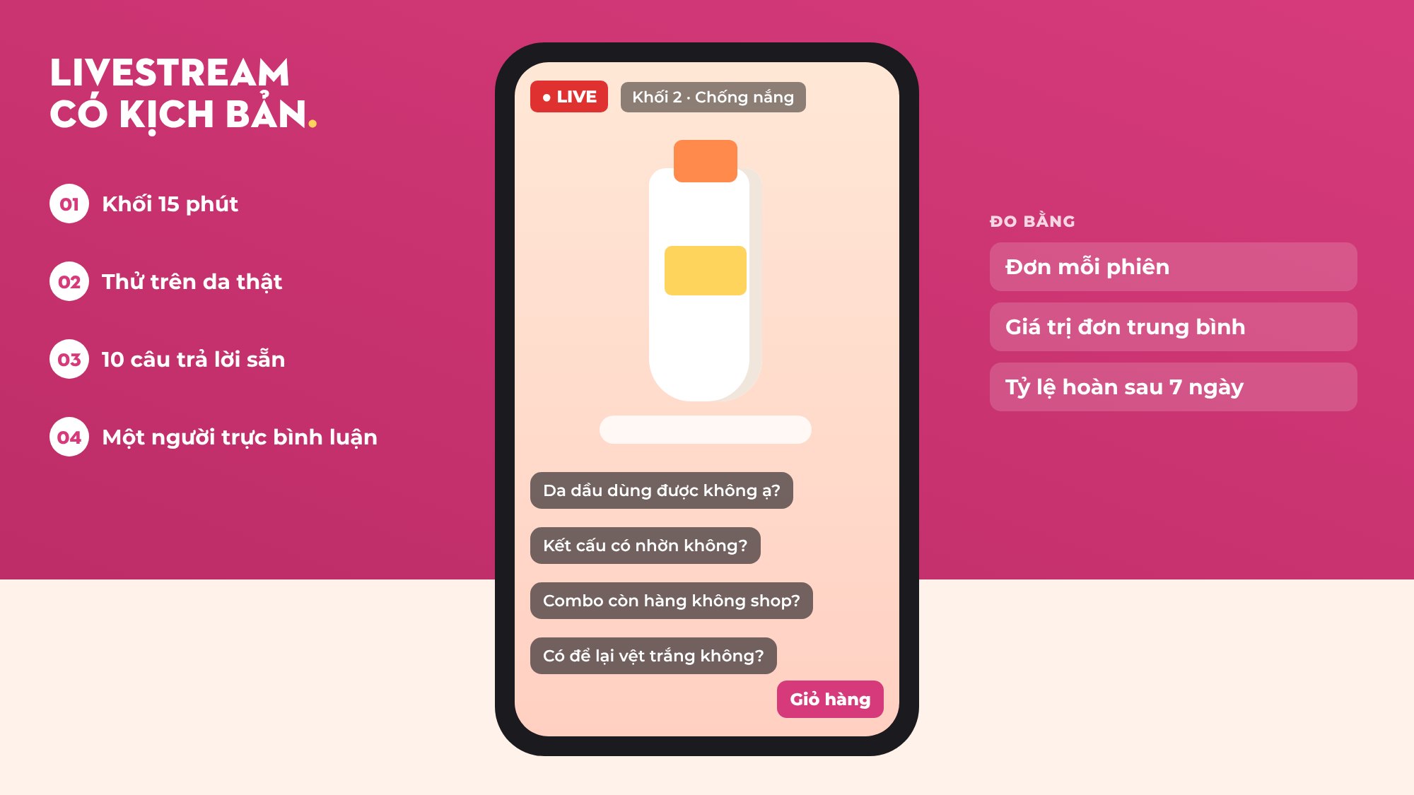 Minh họa phẳng màn hình livestream bán kem chống nắng trên điện thoại, có nhãn LIVE, bình luận hỏi về kết cấu và loại da, kèm bốn bước kịch bản phiên live