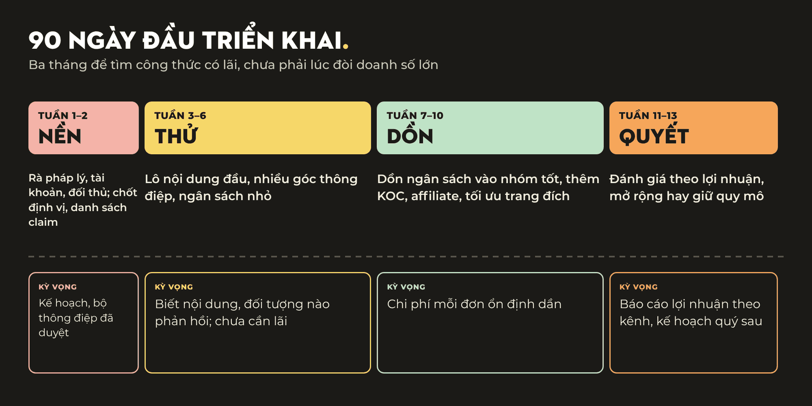 Sơ đồ lộ trình 90 ngày triển khai marketing cho thương hiệu mỹ phẩm