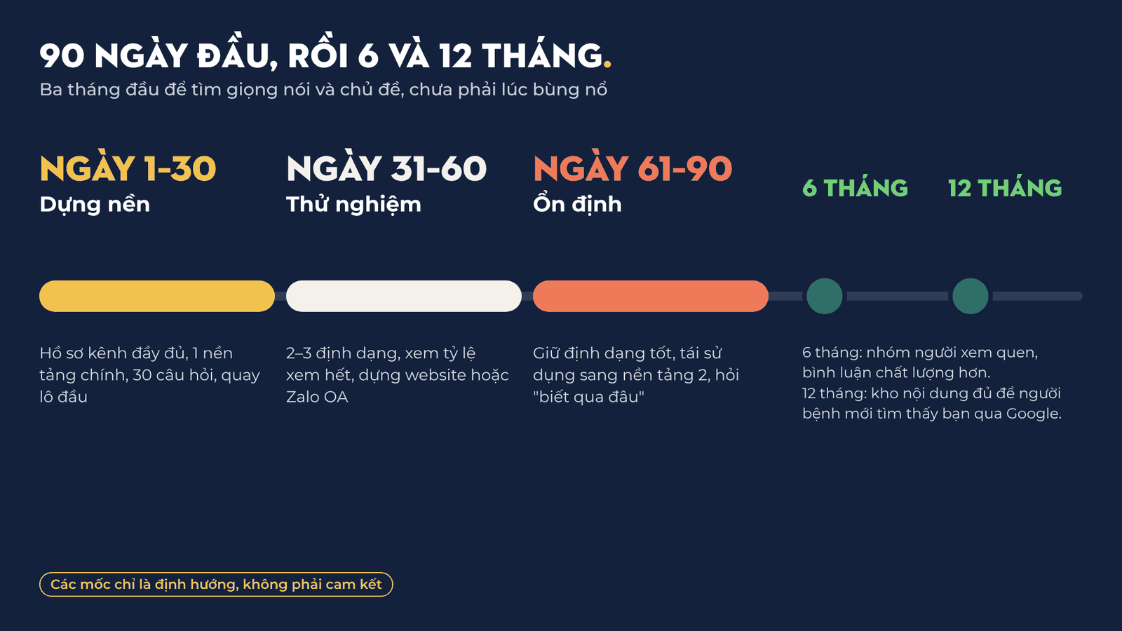 Sơ đồ lộ trình 90 ngày xây kênh cho bác sĩ và dược sĩ