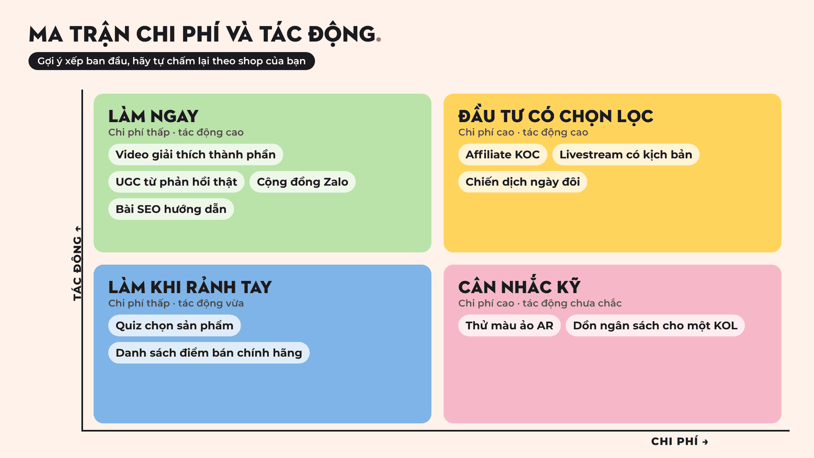 Ma trận chi phí và tác động để chọn ý tưởng marketing mỹ phẩm, chia 4 ô: làm ngay, đầu tư có chọn lọc, làm khi rảnh tay, cân nhắc kỹ
