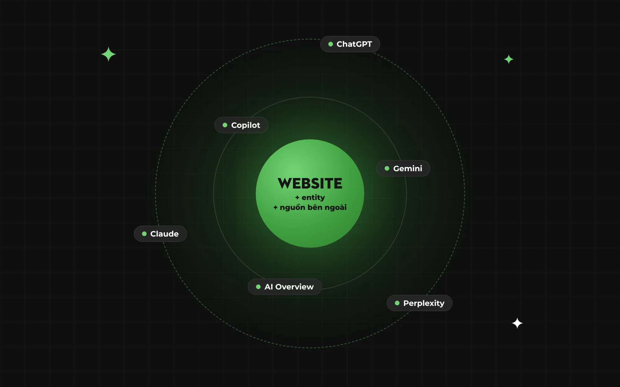 Sáu nền tảng AI xoay quanh website của doanh nghiệp: ChatGPT, Gemini, Perplexity, Google AI Overview, Claude, Copilot