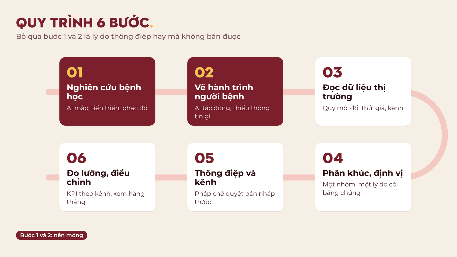 Quy trình 6 bước lập kế hoạch marketing dược từ bệnh học đến đo lường