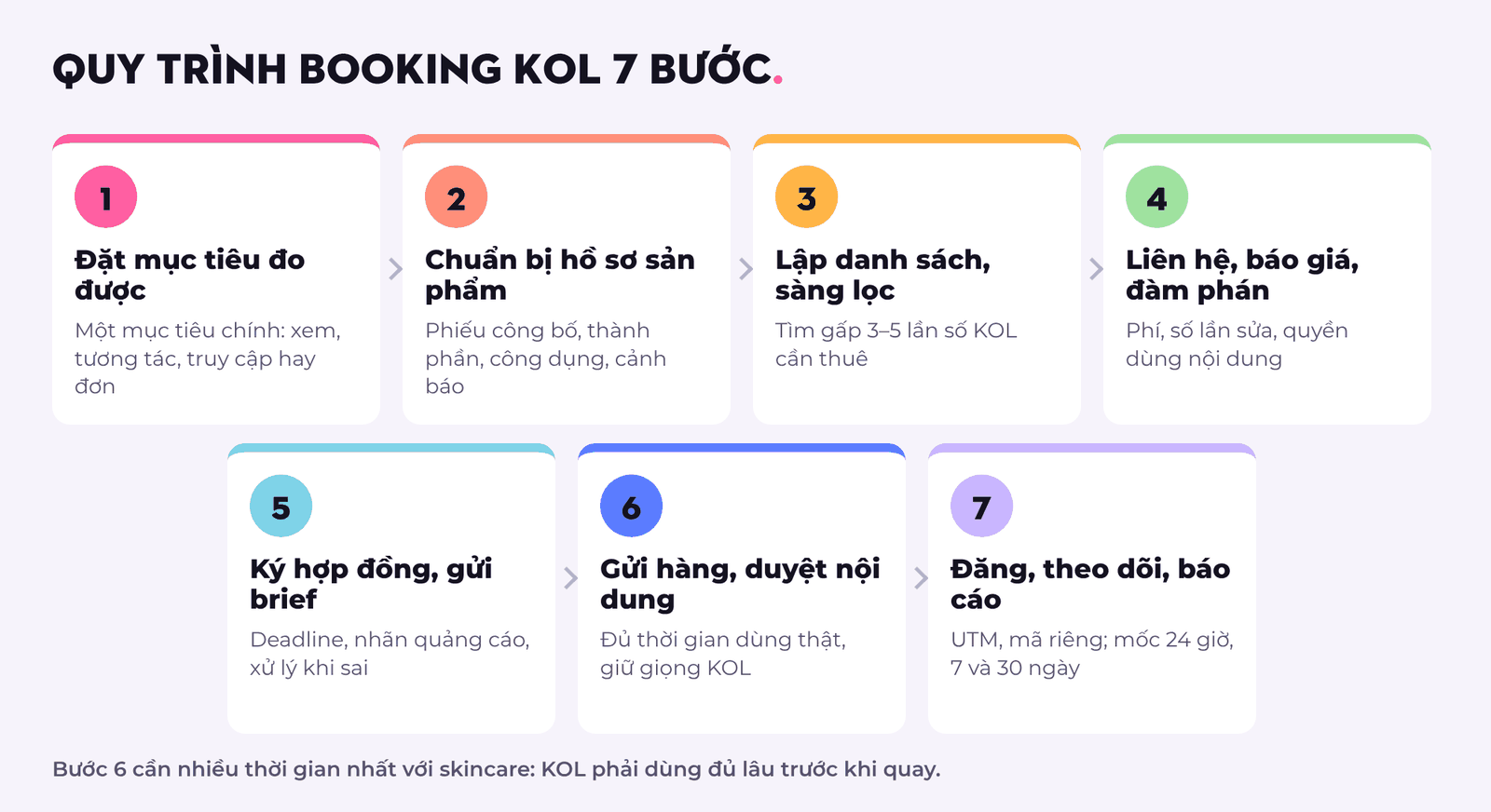 Sơ đồ 7 bước quy trình booking KOL review mỹ phẩm