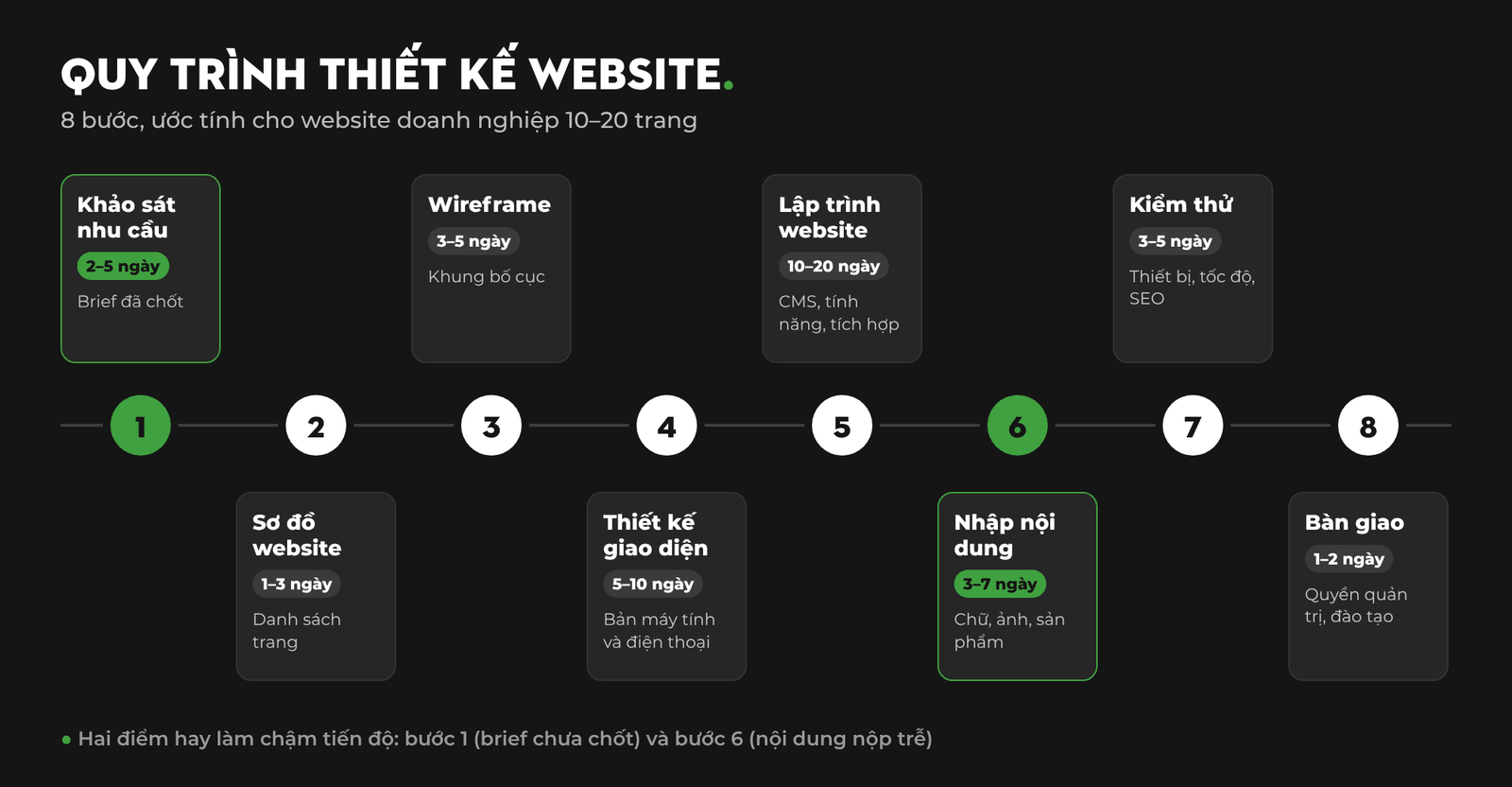 Sơ đồ 8 bước quy trình thiết kế website từ khảo sát nhu cầu đến bàn giao, kèm số ngày ước tính và đầu ra của từng bước