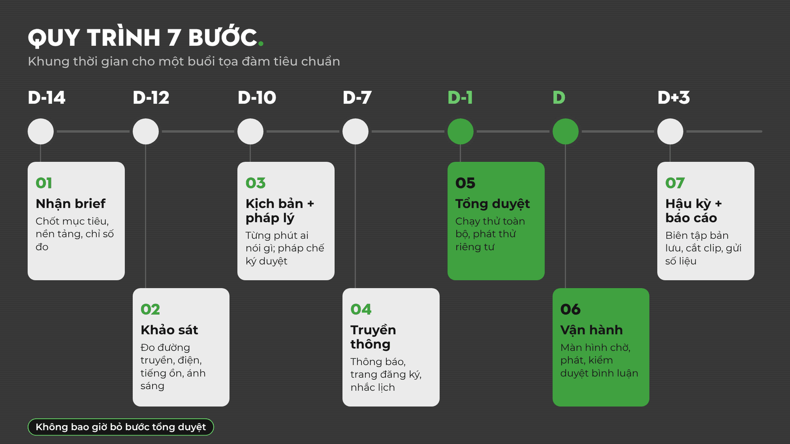 Quy trình 7 bước tổ chức livestream y tế từ D-14 đến D+3