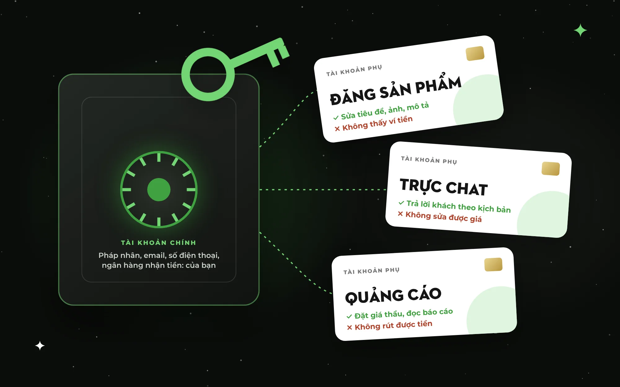 Minh họa két sắt tài khoản chính của chủ shop giữ pháp nhân, email, số điện thoại và ngân hàng nhận tiền, nối tới ba thẻ tài khoản phụ: đăng sản phẩm không thấy ví tiền, trực chat không sửa được giá, quảng cáo không rút được tiền