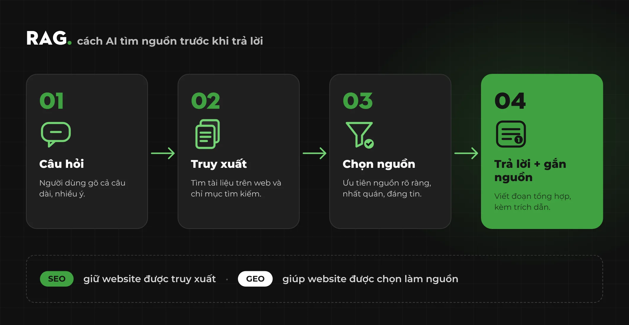 Sơ đồ RAG 4 bước: câu hỏi, truy xuất tài liệu trên web, chọn nguồn đáng tin, viết câu trả lời và gắn nguồn