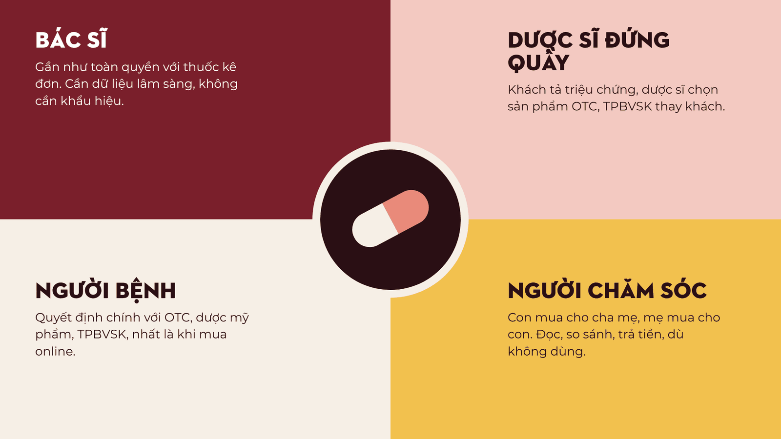 Sơ đồ các bên ảnh hưởng đến quyết định mua thuốc trong marketing dược