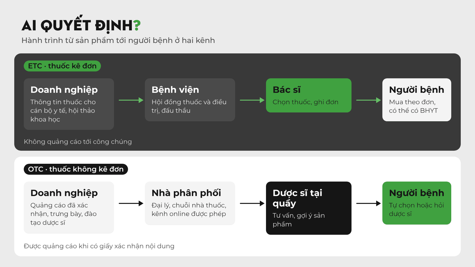 Sơ đồ hành trình ra quyết định mua thuốc qua kênh ETC và OTC