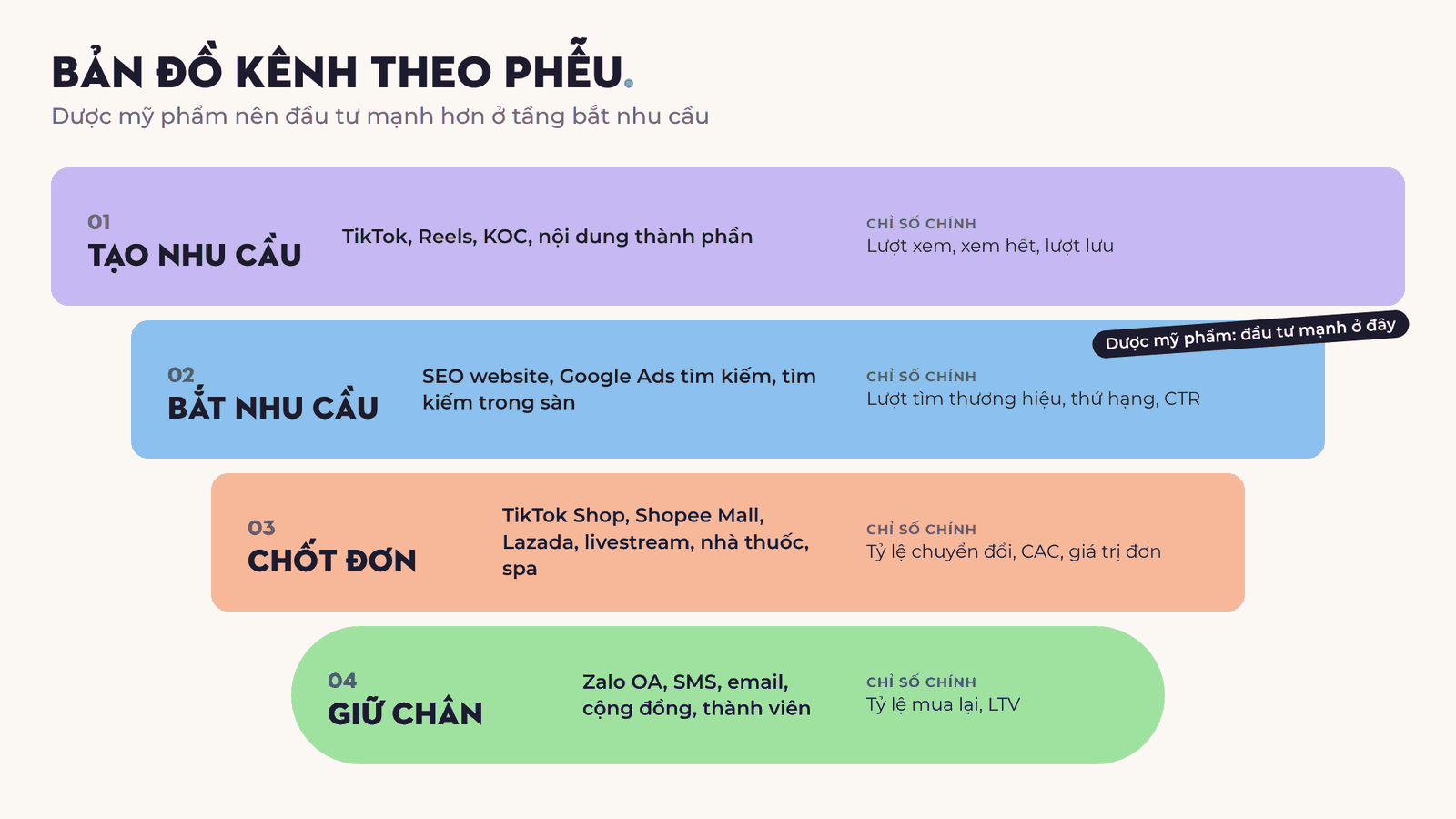 Sơ đồ phễu kênh marketing mỹ phẩm bốn tầng từ tạo nhu cầu đến giữ chân khách