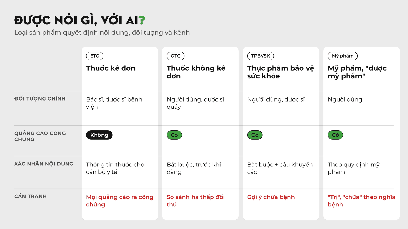 Bảng so sánh giới hạn quảng cáo thuốc kê đơn, không kê đơn, thực phẩm bảo vệ sức khỏe và mỹ phẩm