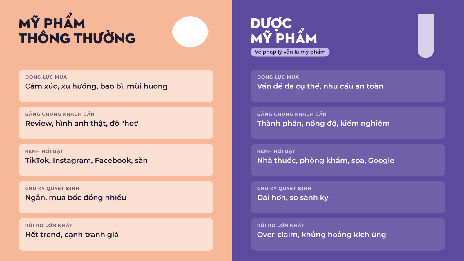 Bảng so sánh marketing mỹ phẩm thông thường và dược mỹ phẩm