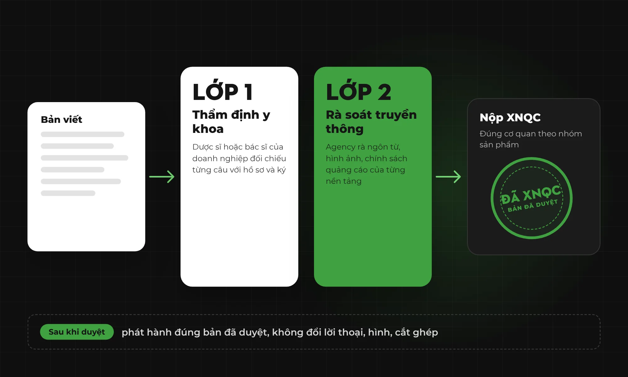 Bản viết qua lớp 1 thẩm định y khoa của doanh nghiệp, lớp 2 rà soát truyền thông của agency, rồi mới nộp xin xác nhận nội dung quảng cáo