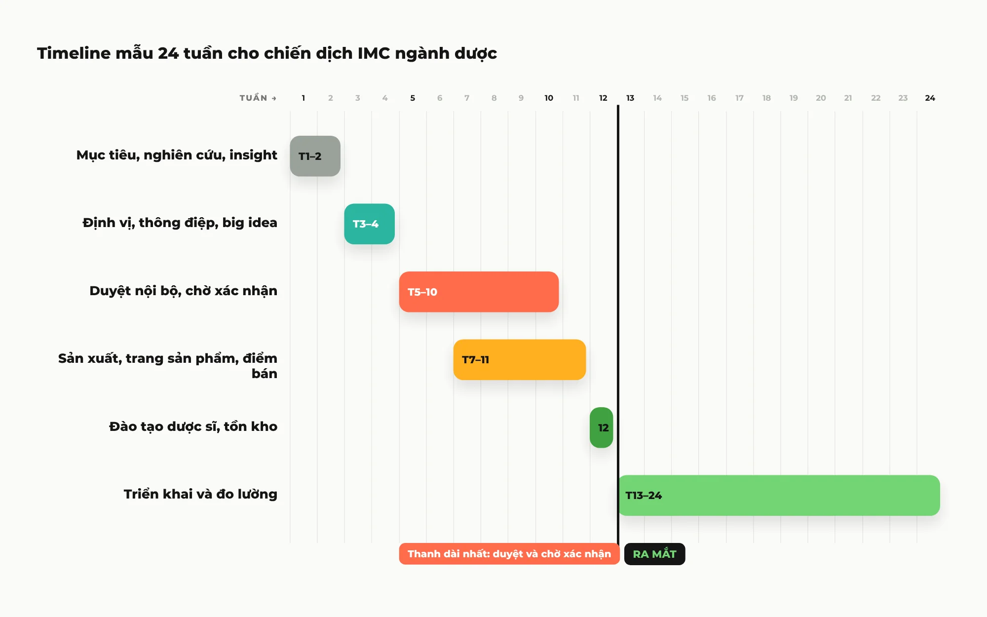 Biểu đồ Gantt 24 tuần của một chiến dịch IMC ngành dược: tuần 1 đến 2 mục tiêu và insight, tuần 3 đến 4 định vị và thông điệp, tuần 5 đến 10 duyệt và chờ xác nhận là thanh dài nhất, tuần 7 đến 11 sản xuất, tuần 12 đào tạo dược sĩ, tuần 13 đến 24 triển khai và đo lường