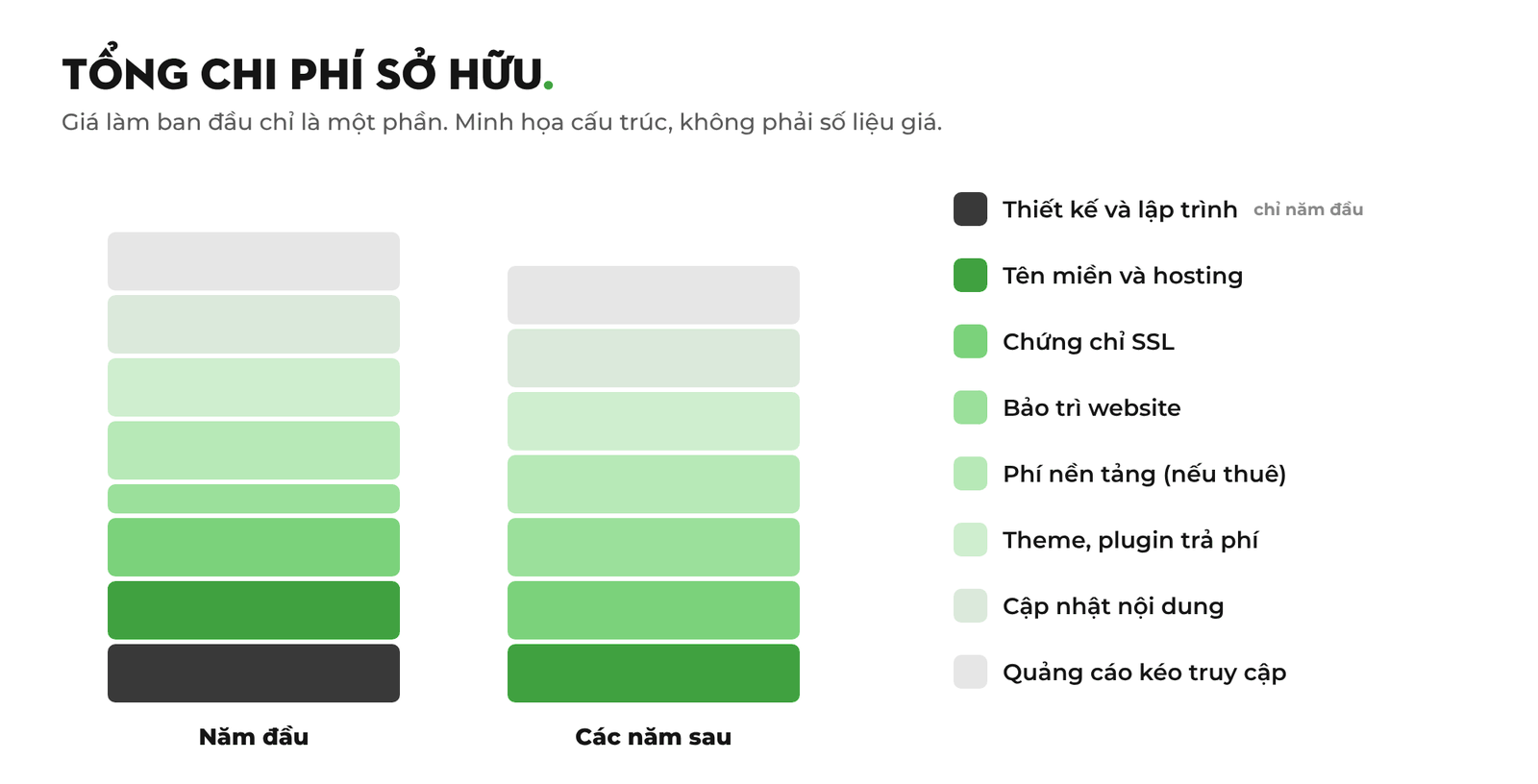 Minh họa cấu trúc tổng chi phí sở hữu website năm đầu và các năm sau: thiết kế, tên miền, hosting, SSL, bảo trì, phí nền tảng, plugin, nội dung, quảng cáo