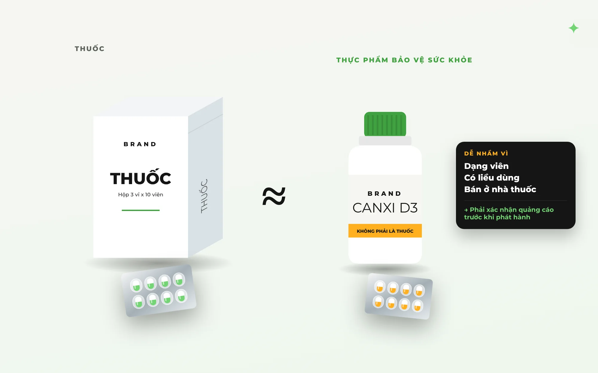 Lọ viên nang thực phẩm bảo vệ sức khỏe giả định đứng cạnh hộp thuốc, trông rất giống nhau, nhưng lọ có dải chữ không phải là thuốc; chú thích dạng viên, có liều dùng nên người mua dễ nhầm